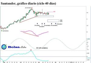 BBVA, Santander y Telefónica: ciclo 40 días (actualización)